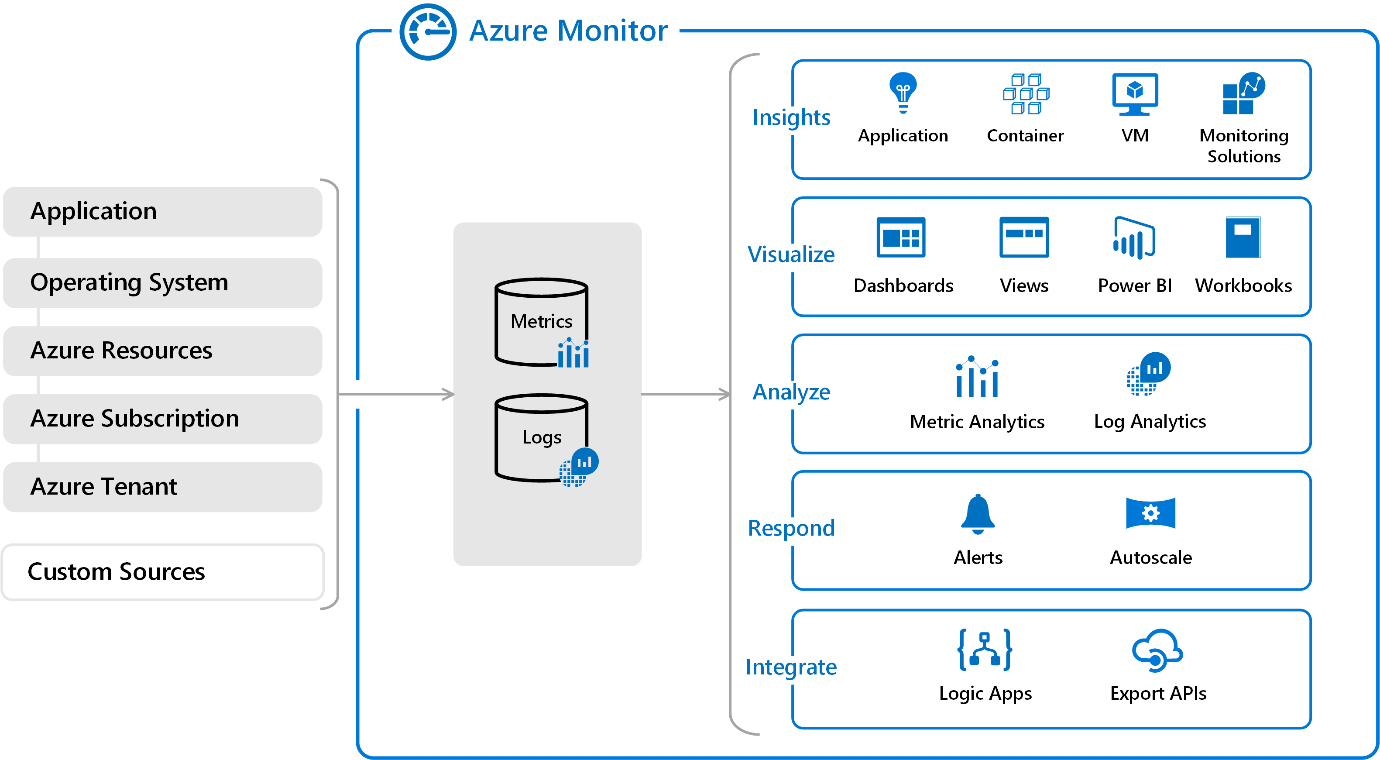 Azure Monitoring